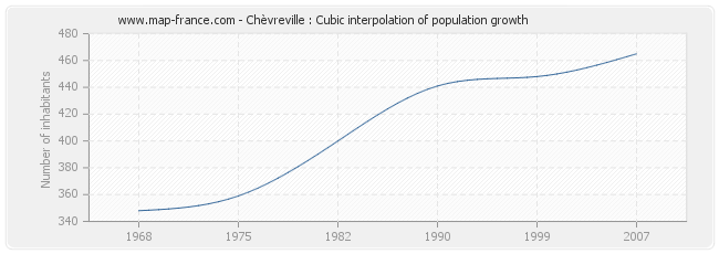 Chèvreville : Cubic interpolation of population growth