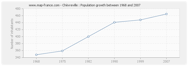 Population Chèvreville