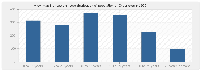 Age distribution of population of Chevrières in 1999