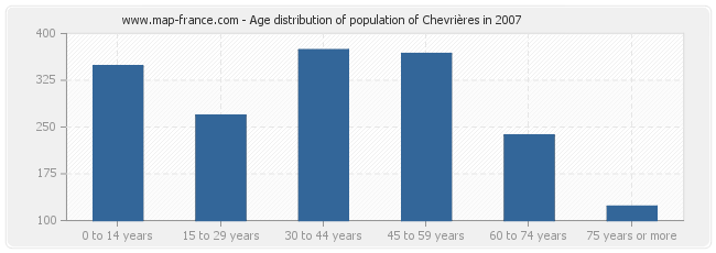 Age distribution of population of Chevrières in 2007