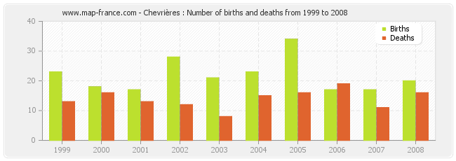 Chevrières : Number of births and deaths from 1999 to 2008