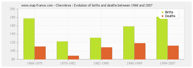 Chevrières : Evolution of births and deaths between 1968 and 2007