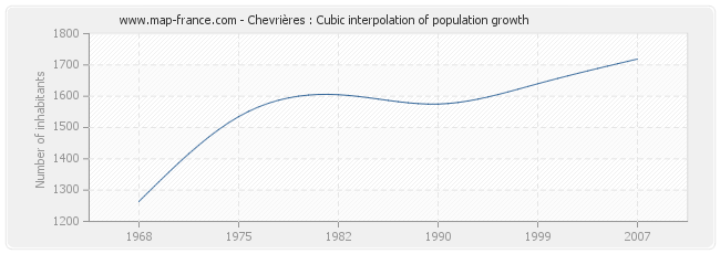 Chevrières : Cubic interpolation of population growth