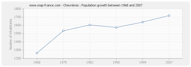 Population Chevrières