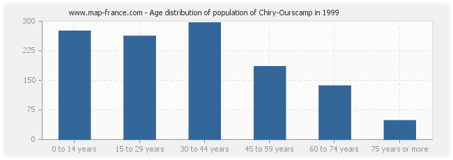 Age distribution of population of Chiry-Ourscamp in 1999