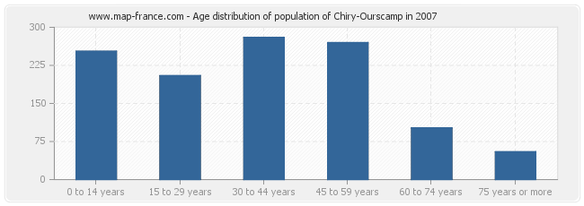 Age distribution of population of Chiry-Ourscamp in 2007