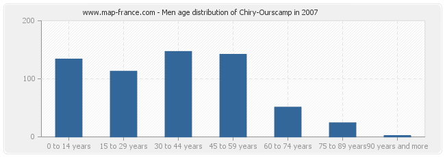 Men age distribution of Chiry-Ourscamp in 2007