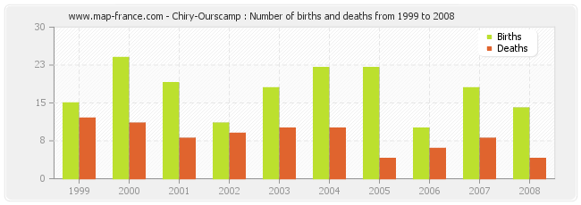 Chiry-Ourscamp : Number of births and deaths from 1999 to 2008