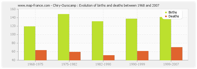 Chiry-Ourscamp : Evolution of births and deaths between 1968 and 2007