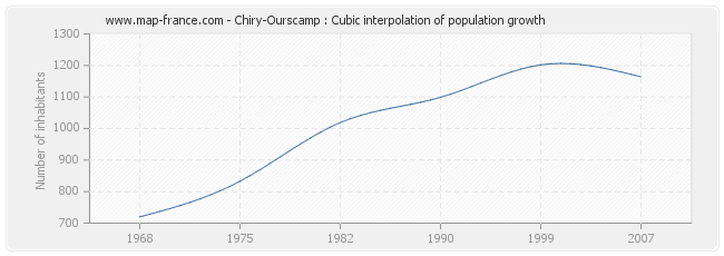 Chiry-Ourscamp : Cubic interpolation of population growth