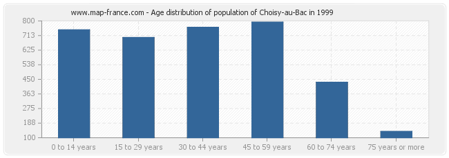 Age distribution of population of Choisy-au-Bac in 1999