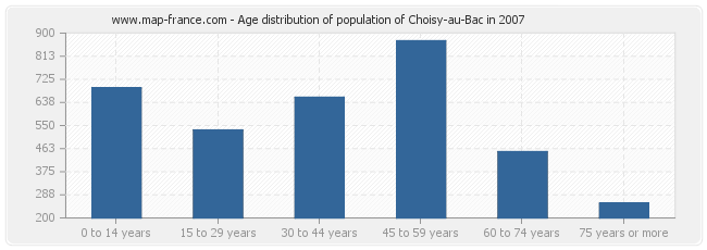 Age distribution of population of Choisy-au-Bac in 2007