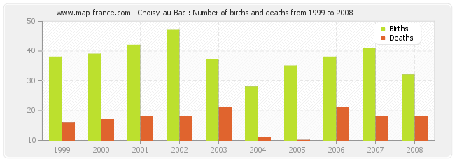 Choisy-au-Bac : Number of births and deaths from 1999 to 2008