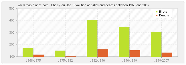 Choisy-au-Bac : Evolution of births and deaths between 1968 and 2007