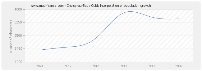Choisy-au-Bac : Cubic interpolation of population growth