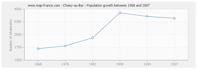 Population Choisy-au-Bac