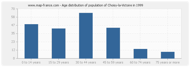 Age distribution of population of Choisy-la-Victoire in 1999