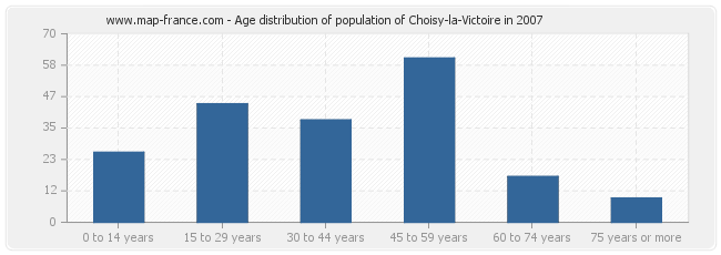Age distribution of population of Choisy-la-Victoire in 2007