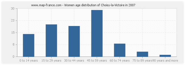 Women age distribution of Choisy-la-Victoire in 2007