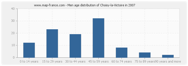 Men age distribution of Choisy-la-Victoire in 2007