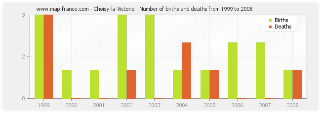 Choisy-la-Victoire : Number of births and deaths from 1999 to 2008