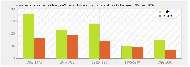 Choisy-la-Victoire : Evolution of births and deaths between 1968 and 2007