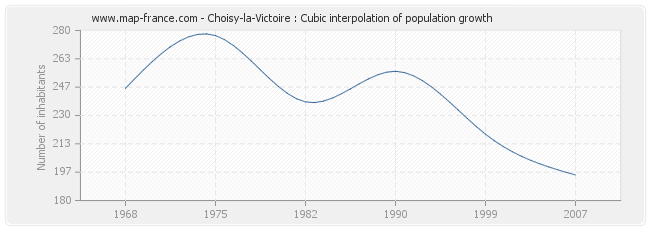 Choisy-la-Victoire : Cubic interpolation of population growth