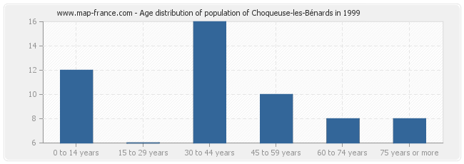 Age distribution of population of Choqueuse-les-Bénards in 1999