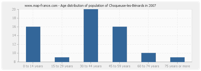 Age distribution of population of Choqueuse-les-Bénards in 2007