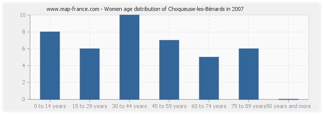 Women age distribution of Choqueuse-les-Bénards in 2007