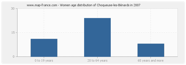 Women age distribution of Choqueuse-les-Bénards in 2007