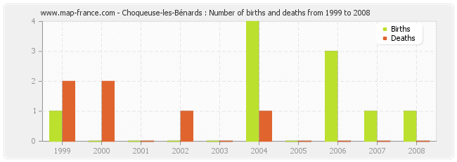 Choqueuse-les-Bénards : Number of births and deaths from 1999 to 2008