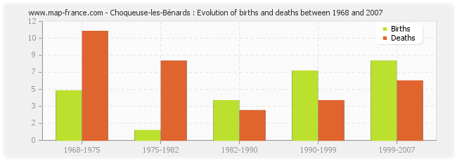 Choqueuse-les-Bénards : Evolution of births and deaths between 1968 and 2007