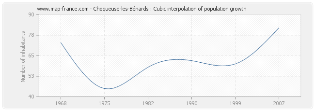 Choqueuse-les-Bénards : Cubic interpolation of population growth