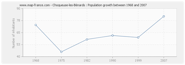 Population Choqueuse-les-Bénards