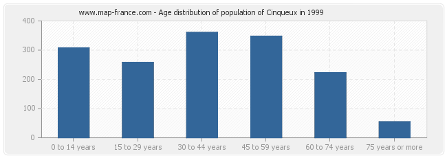 Age distribution of population of Cinqueux in 1999