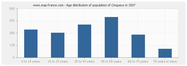 Age distribution of population of Cinqueux in 2007