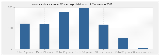 Women age distribution of Cinqueux in 2007