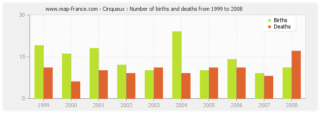Cinqueux : Number of births and deaths from 1999 to 2008