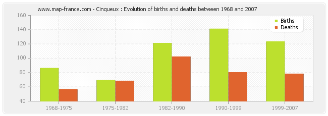 Cinqueux : Evolution of births and deaths between 1968 and 2007