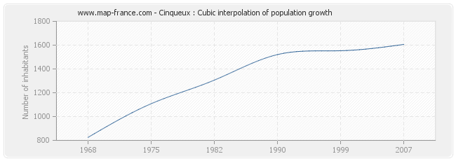 Cinqueux : Cubic interpolation of population growth