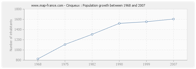 Population Cinqueux