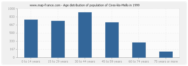 Age distribution of population of Cires-lès-Mello in 1999