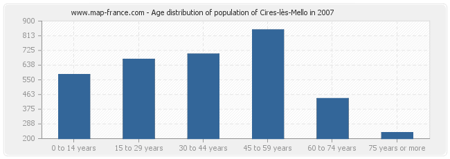 Age distribution of population of Cires-lès-Mello in 2007