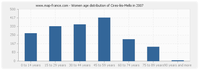 Women age distribution of Cires-lès-Mello in 2007