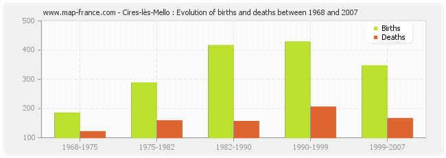 Cires-lès-Mello : Evolution of births and deaths between 1968 and 2007