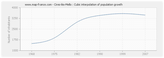 Cires-lès-Mello : Cubic interpolation of population growth