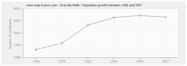 Population Cires-lès-Mello