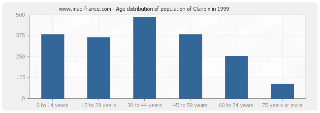 Age distribution of population of Clairoix in 1999