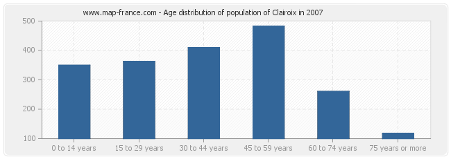 Age distribution of population of Clairoix in 2007